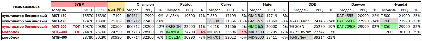 Сравнение культиваторов и мотоблоков ЗУБР с другими торговыми марками