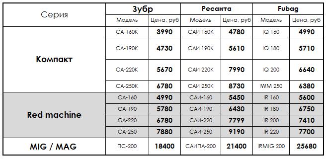 Сравнение нового сварочного оборудования ЗУБР с другими торговыми марками